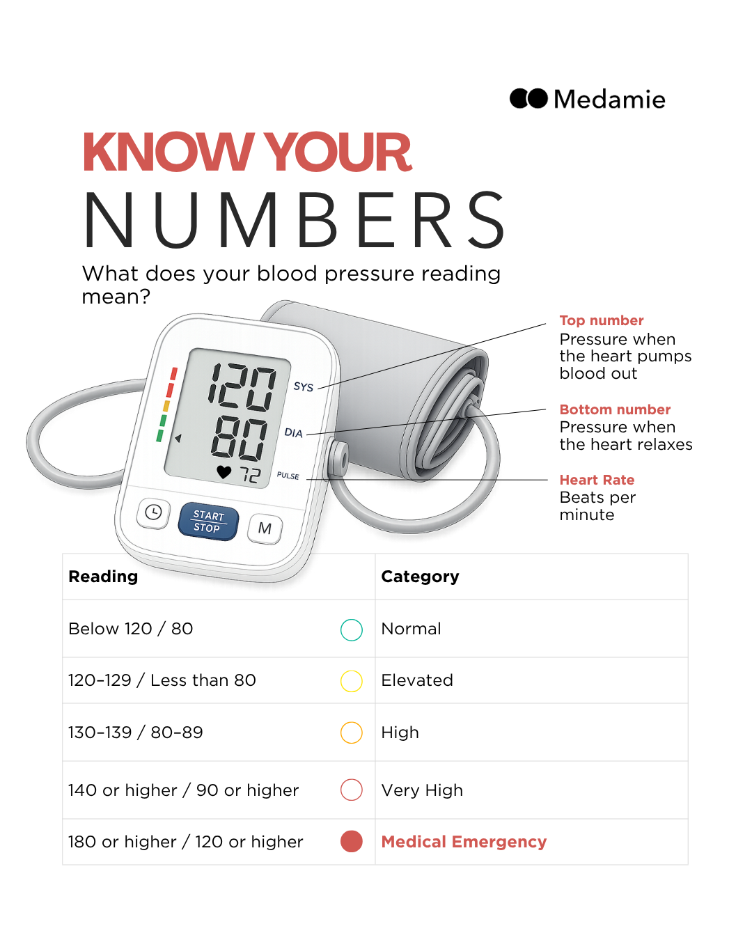 Know your blood pressure numbers information graphic